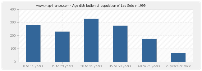 Age distribution of population of Les Gets in 1999